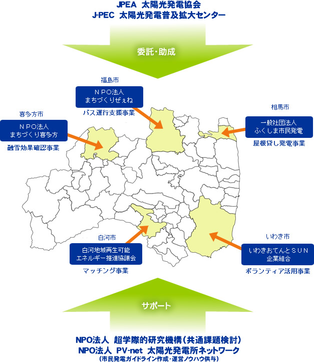 福島実証モデル事業の事業団体間ネットワーク