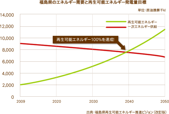 福島県のエネルギー需要と再生可能エネルギー発電量目標